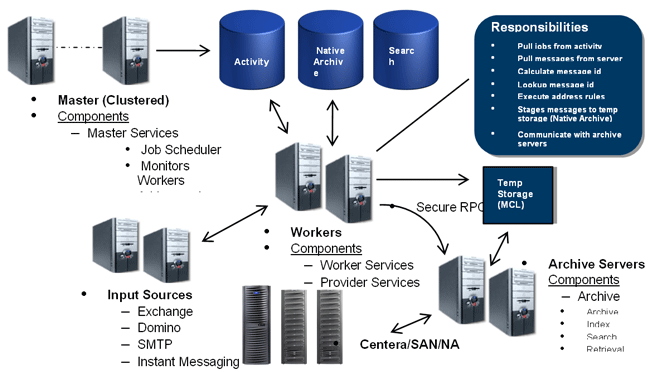 Work components. Компоненты Archive Server. Терминал зарядки архивирования и хранения данных. Master service. Интерфейс SERVICEMASTER.